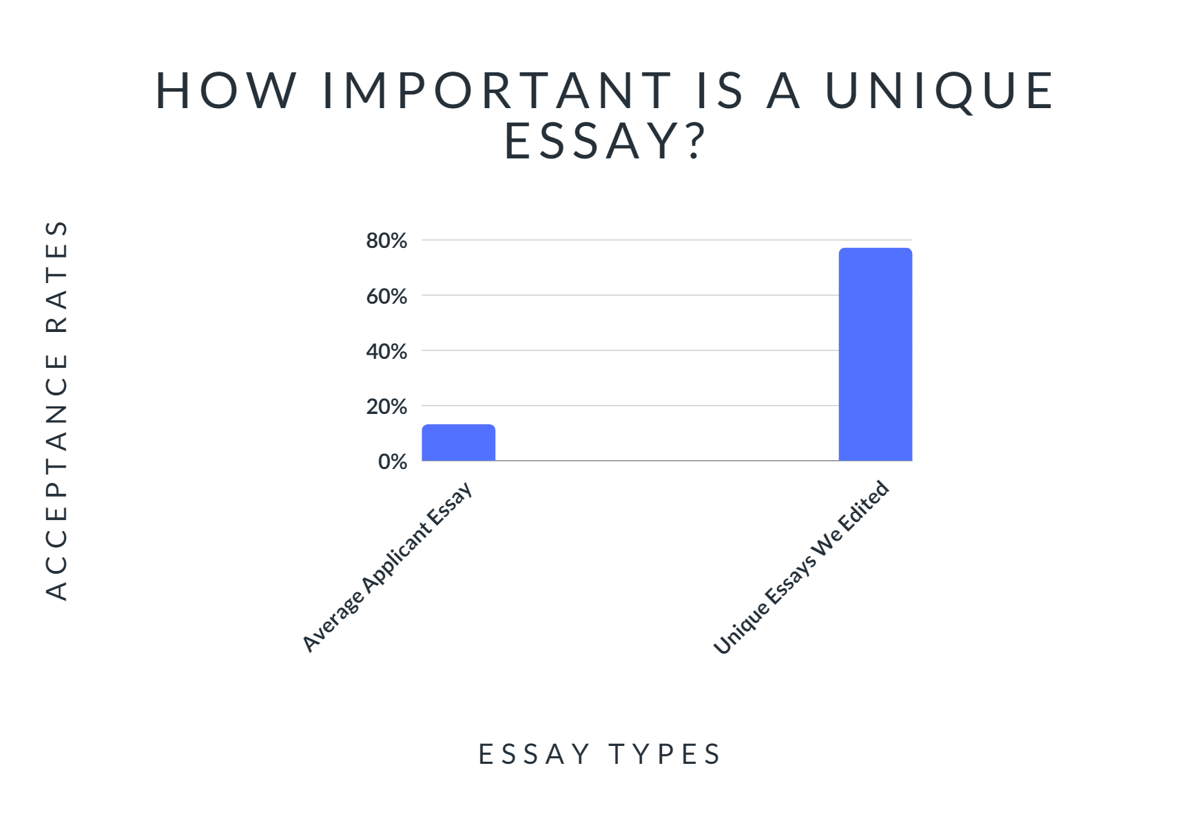usc essay acceptance rate