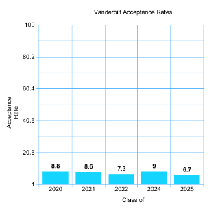 Vanderbilt Stats