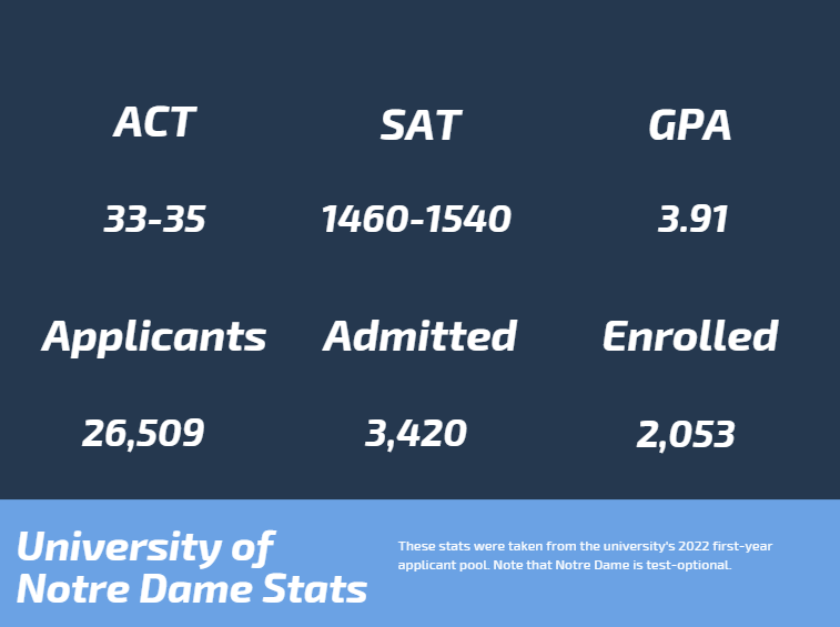 How many words are in an essay at Notre Dame?